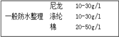 防水整理劑用量少、效果好---降低成本就是增加利潤